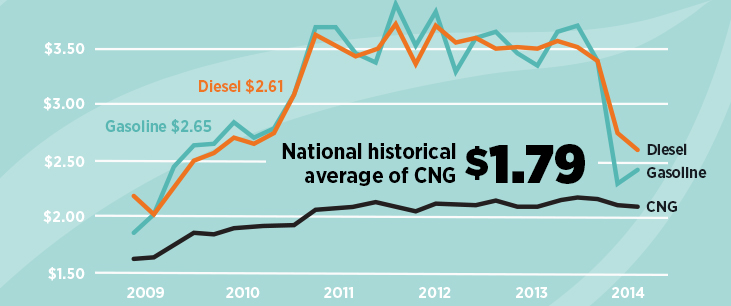 Natural gas vehicles